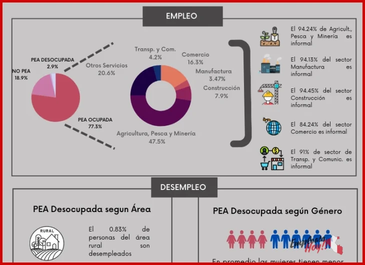 Empleo en Cusco sectores que más contratan requisitos salarios vacantes 2026