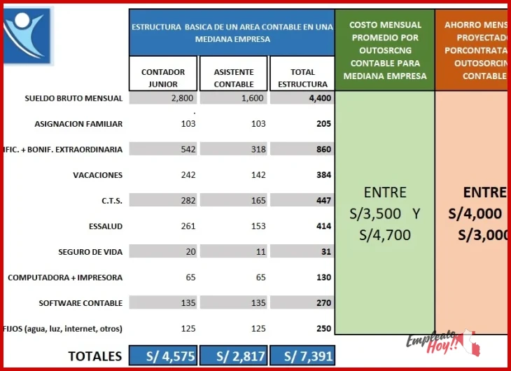 Lo mejor de ¿Cuánto gana un contador en Perú al mes? según los expertos