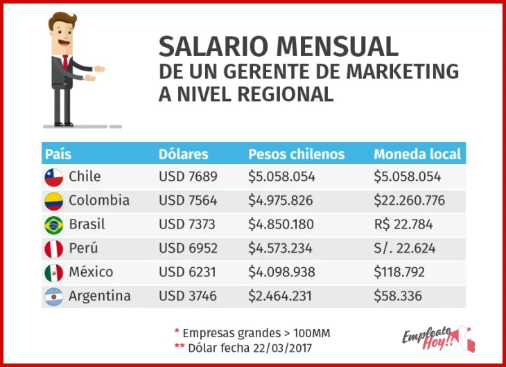 Lo mejor del salario de un marketing manager en Lima según los expertos
