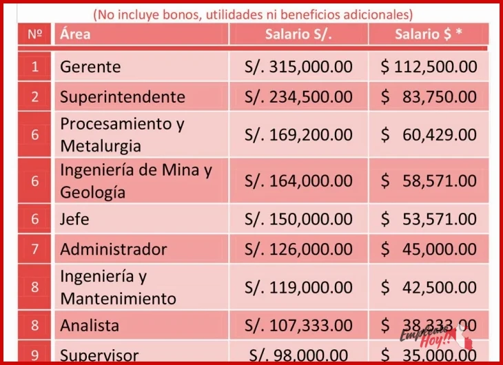 Origen y características principales de ¿Cuánto gana un operador de mina en Perú?