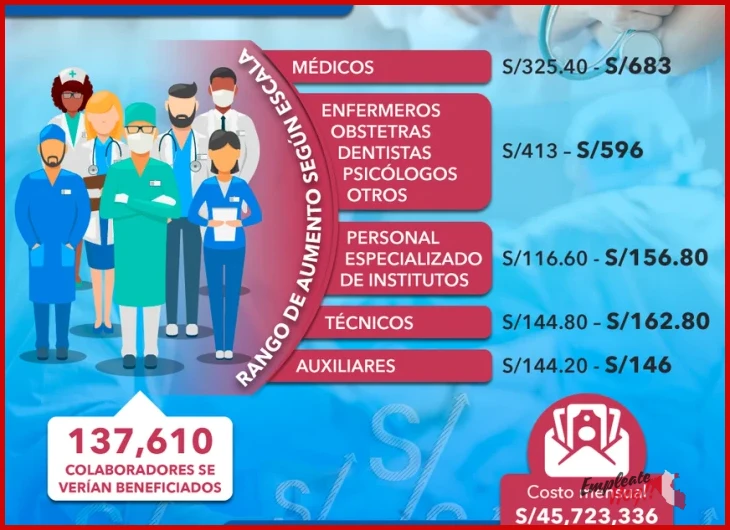 ¿Sueldo de Técnico/a en enfermería en Perú - Indeed?