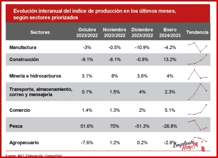 Ventajas y desventajas de Los sectores económicos que más emplean en Perú